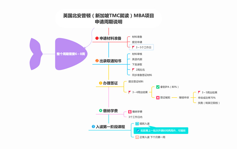 英国北安普顿大学MBA工商管理硕士课程申请周期流程是多久？